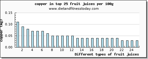 fruit juices copper per 100g